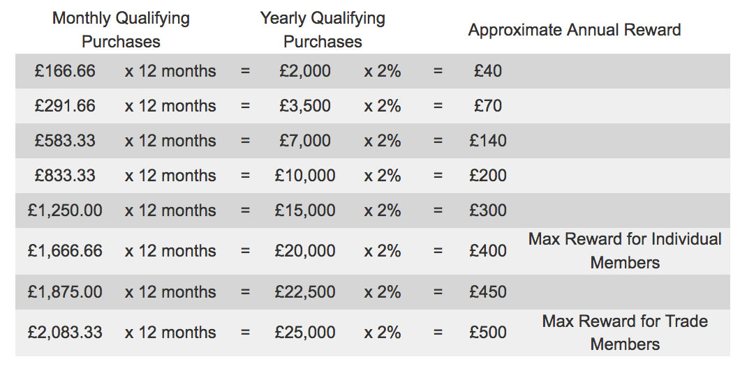 costco executive membership uk opening times