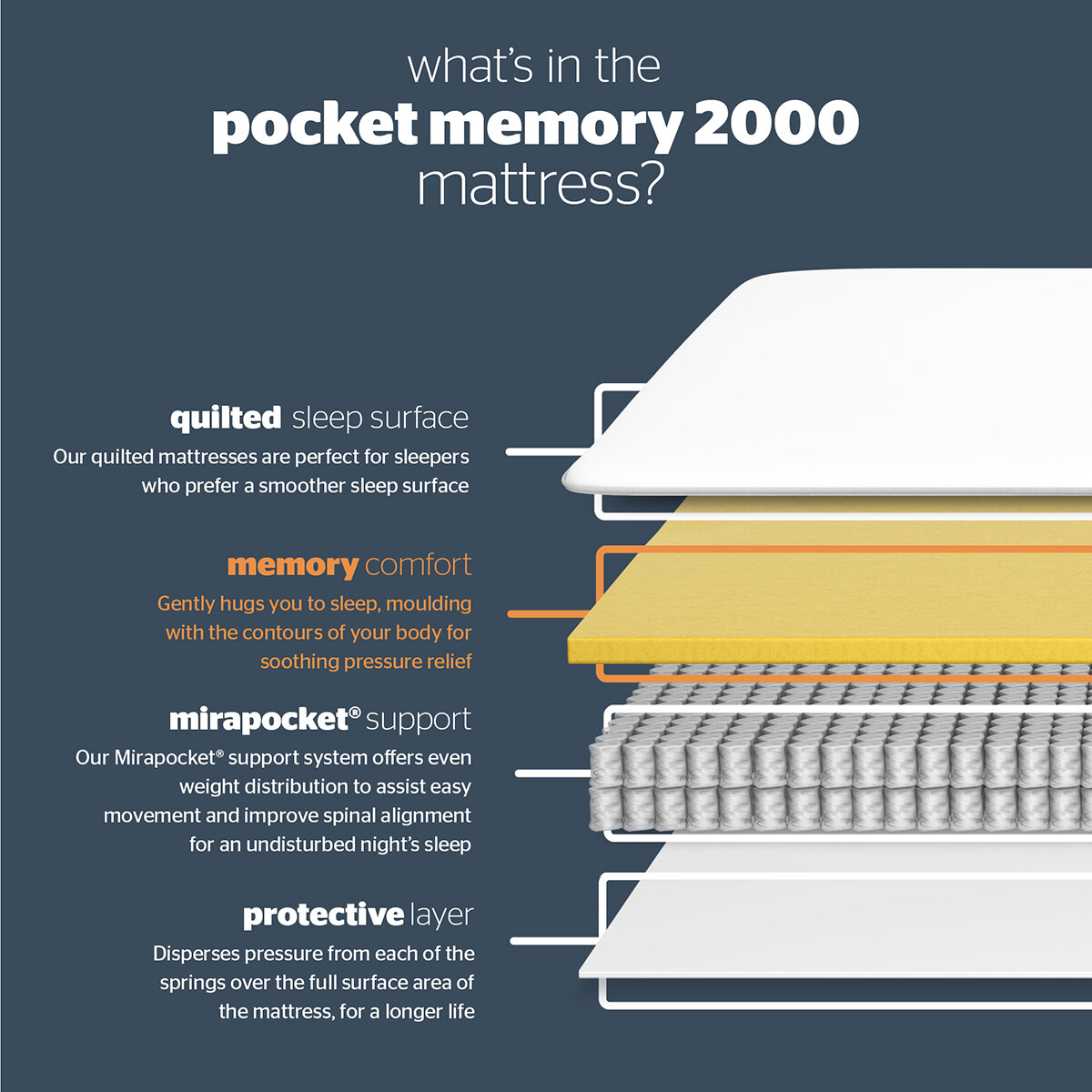 Silentnight Memory Pocket 2000 Mattress in 4 Sizes