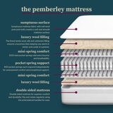 Pocket Spring Bed Company Pemberley Natural 2800 Pocket Mattress, Double